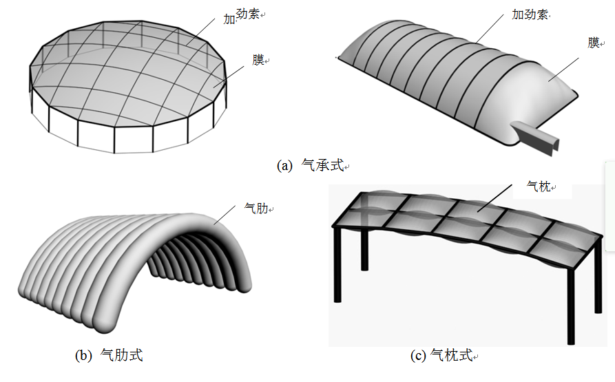 膜結(jié)構有哪些類型？