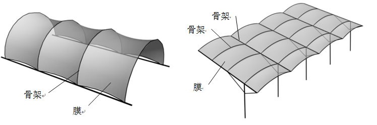 膜結(jié)構有哪些類型？