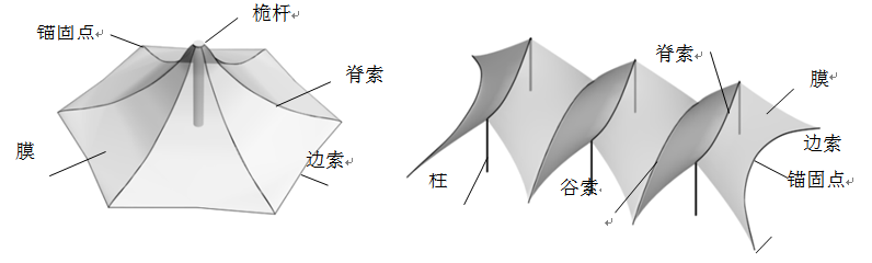 膜結(jié)構有哪些類型？