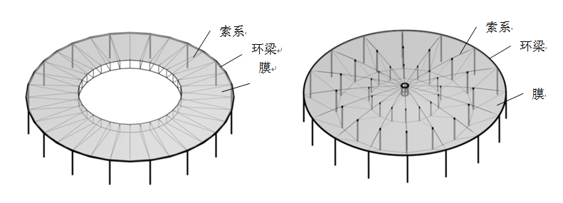 膜結(jié)構有哪些類型？
